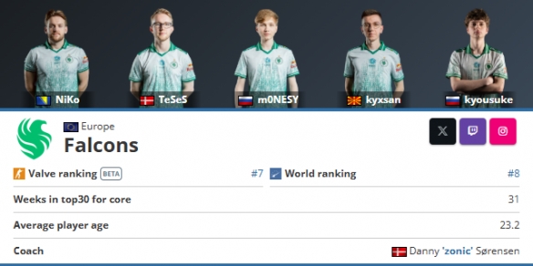 Falcons , 3DMAX , TyLoo , 和 aurora 在 FISSURE Playground 2 中赢得初赛